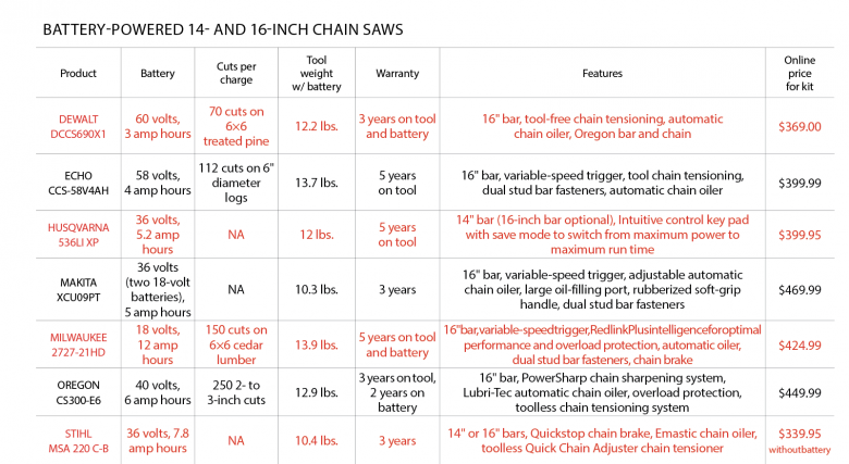batterypoweredchainsawstable batterypoweredchainsawstable