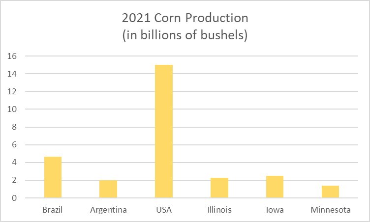 Corn Production Corn in 2021