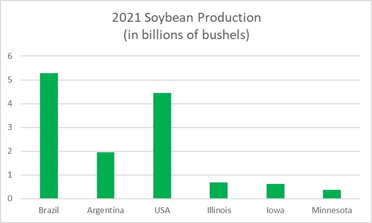 Soybean production Soybean production