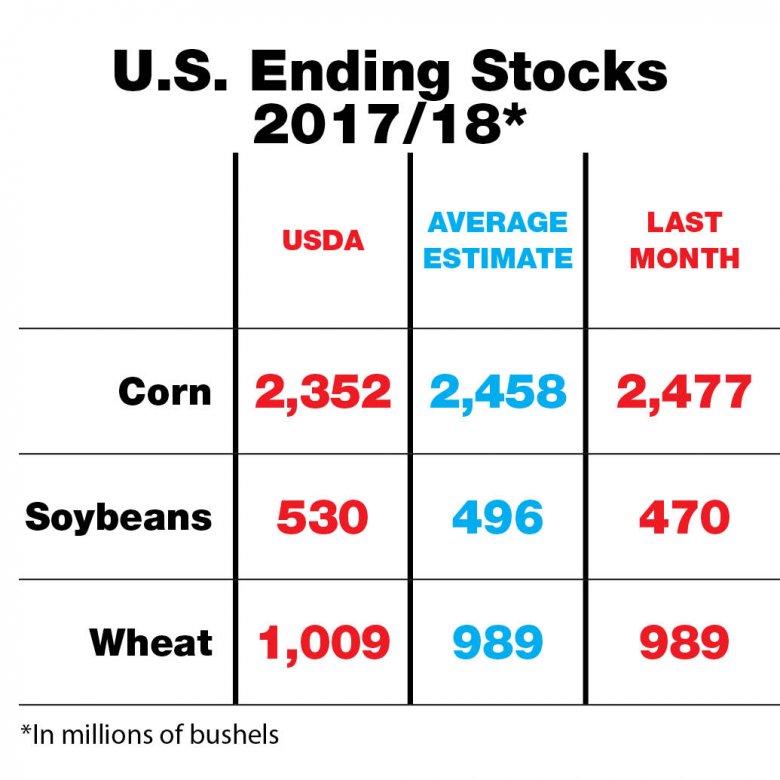 USDA Lowers Corn Stocks, Prices Rise Successful Farming